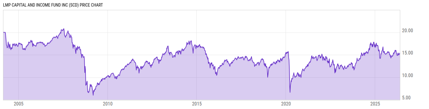 Price Chart