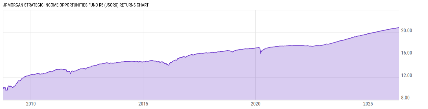 Returns Chart