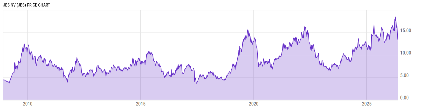 Price Chart