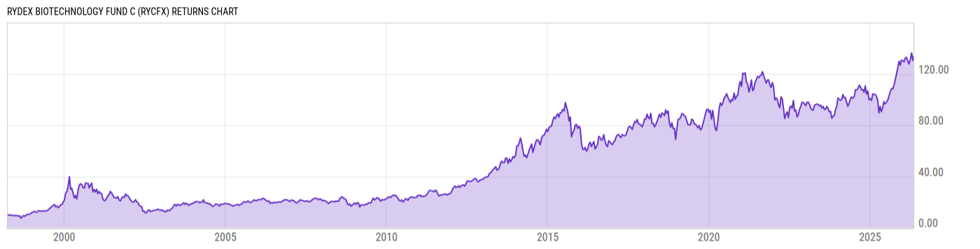 Returns Chart