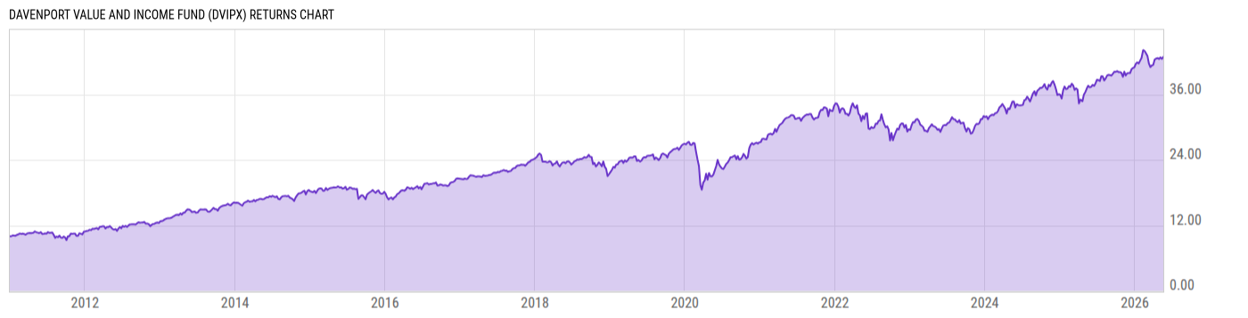 Returns Chart