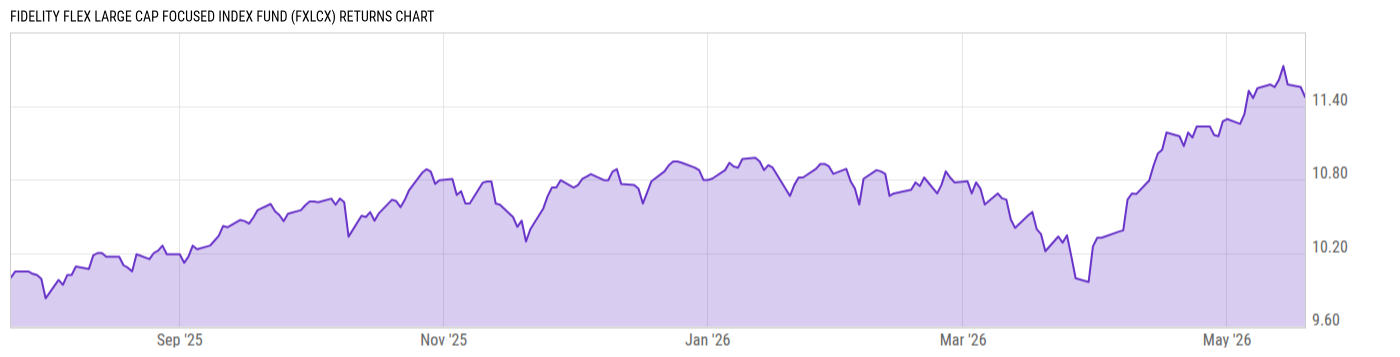 Returns Chart