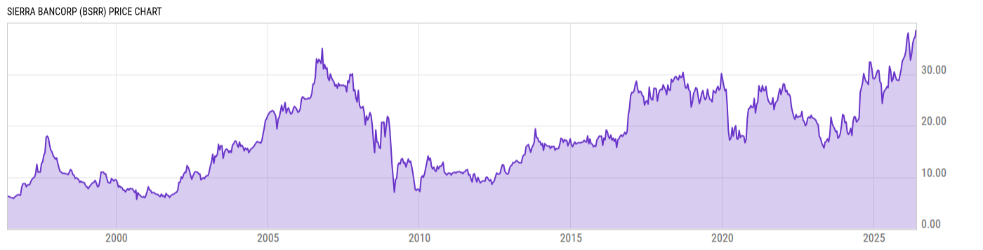 Price Chart