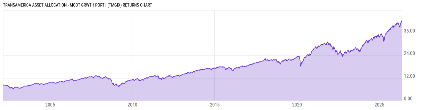 Returns Chart