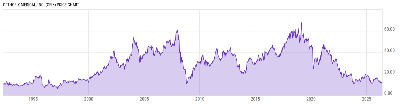 Price Chart