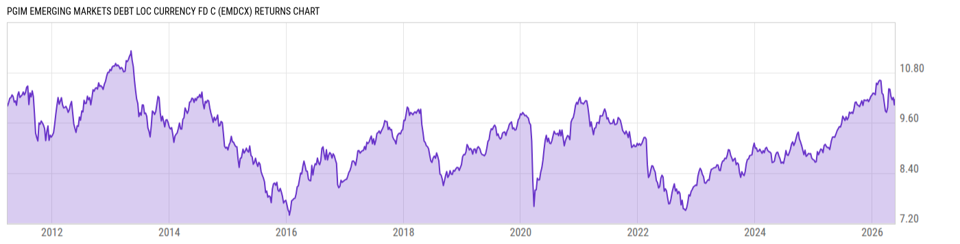 Returns Chart