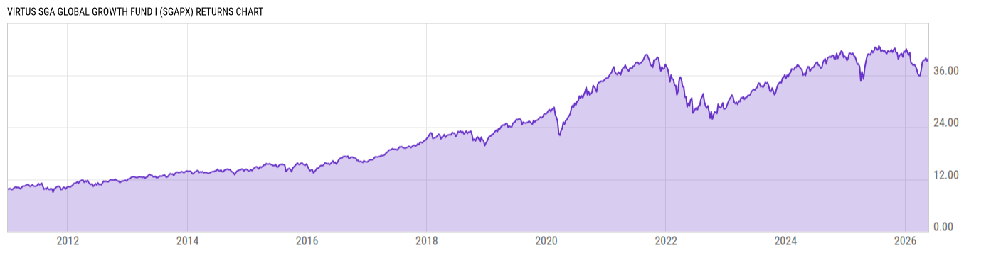 Returns Chart