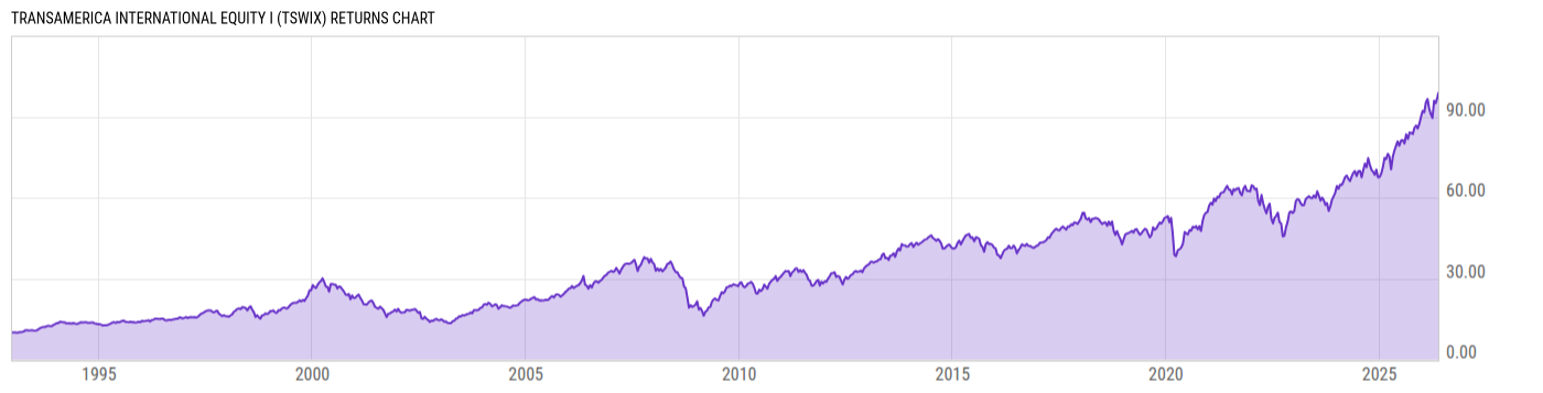 Returns Chart
