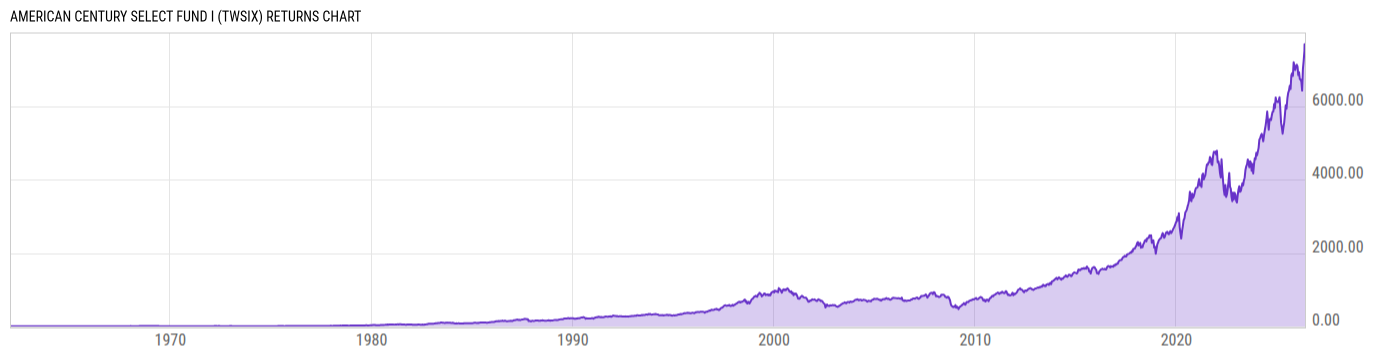 Returns Chart