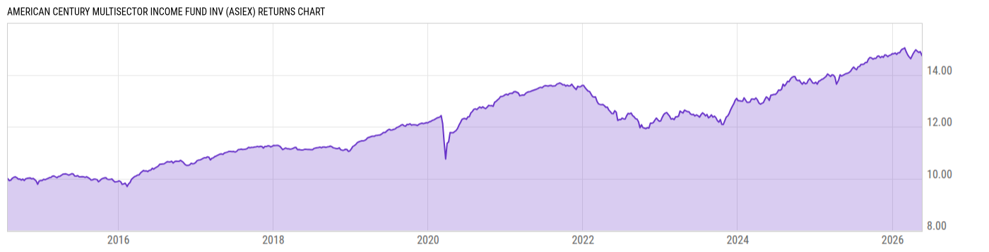 Returns Chart