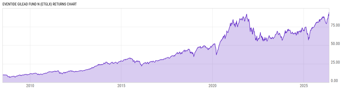 Returns Chart