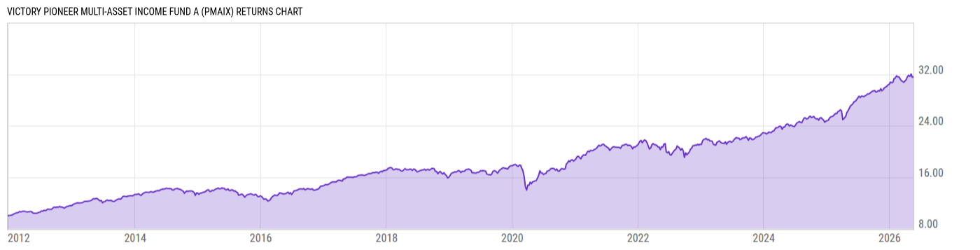 Returns Chart
