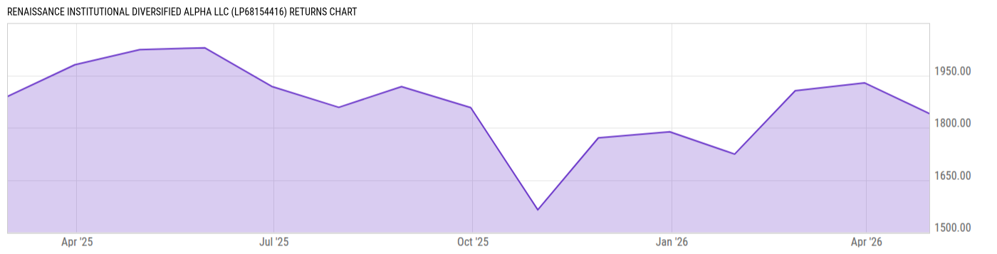Returns Chart