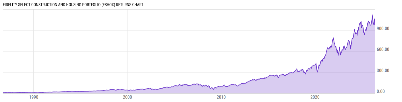 Returns Chart