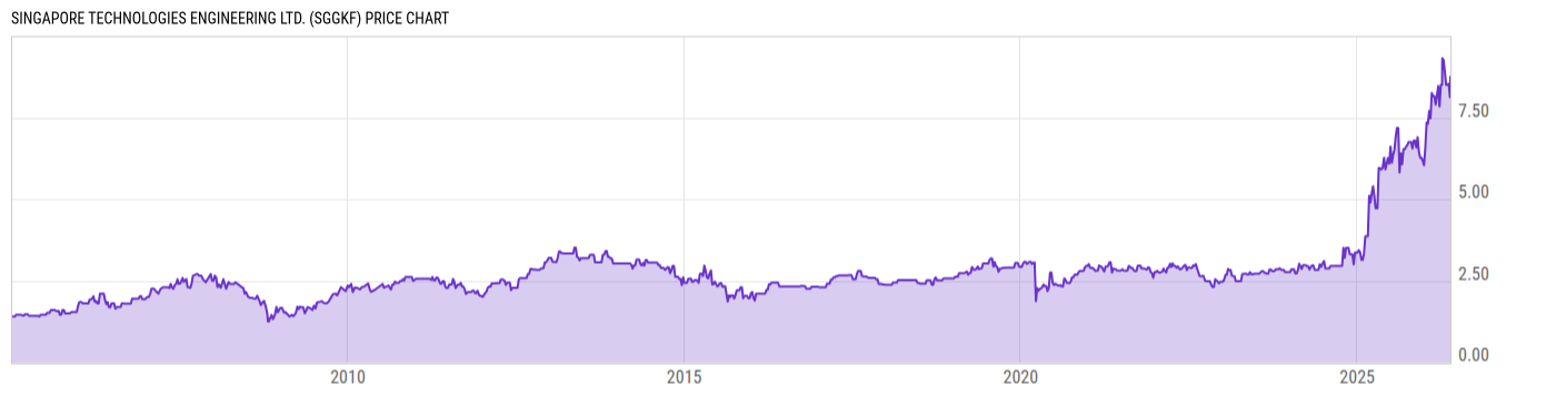 Price Chart