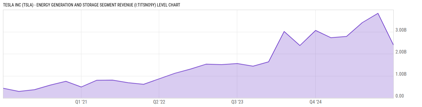 Level Chart