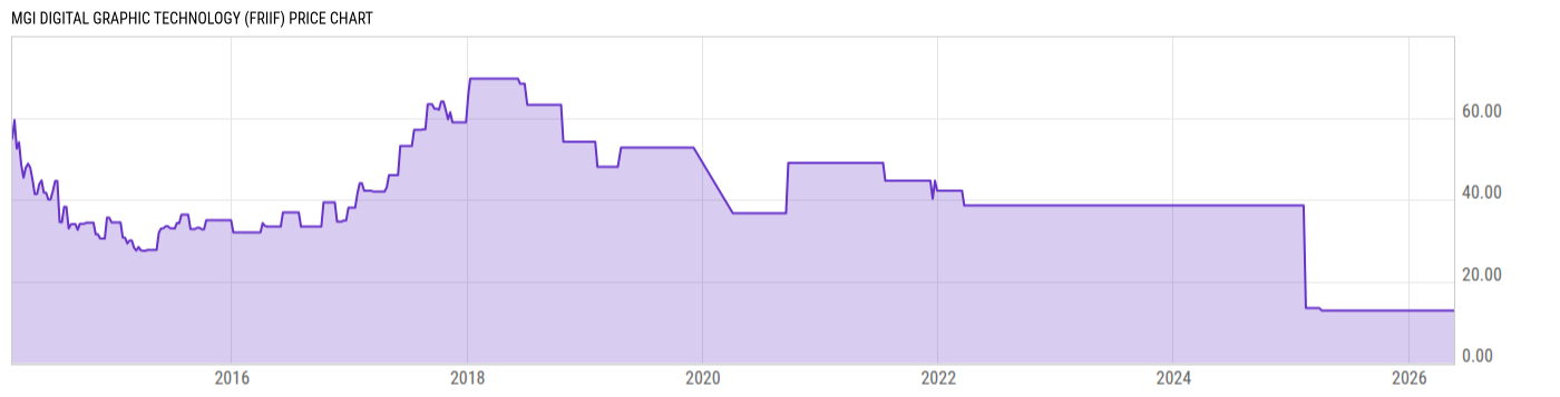 Price Chart