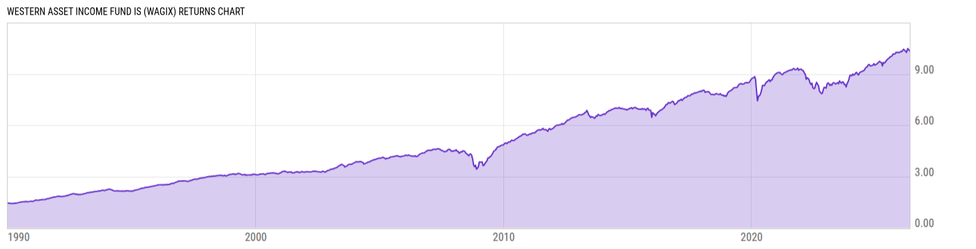 Returns Chart