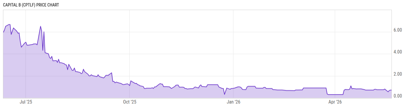 Price Chart