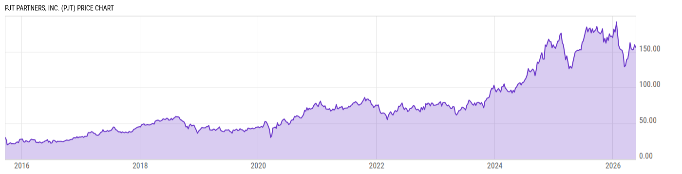 Price Chart