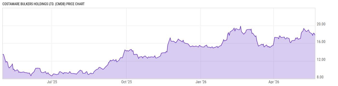 Price Chart
