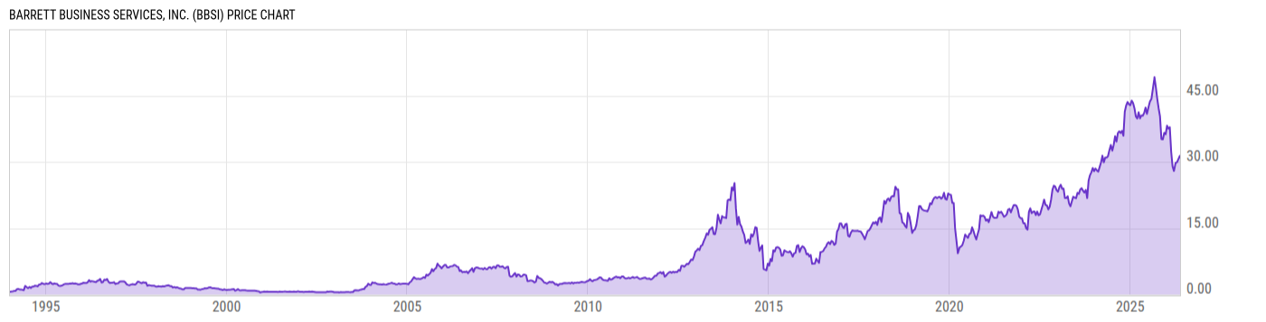 Price Chart