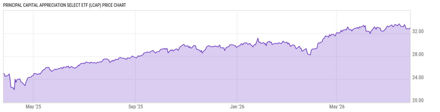 Price Chart