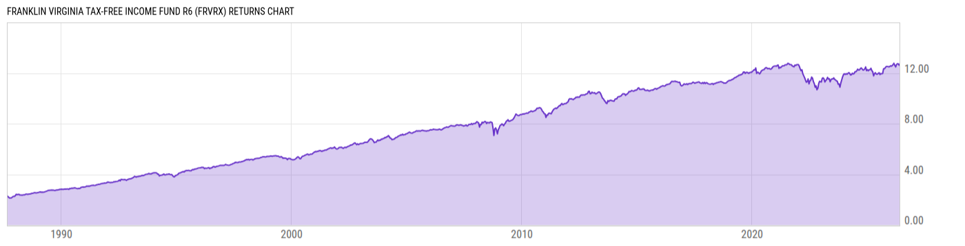 Returns Chart