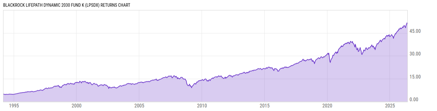 Returns Chart