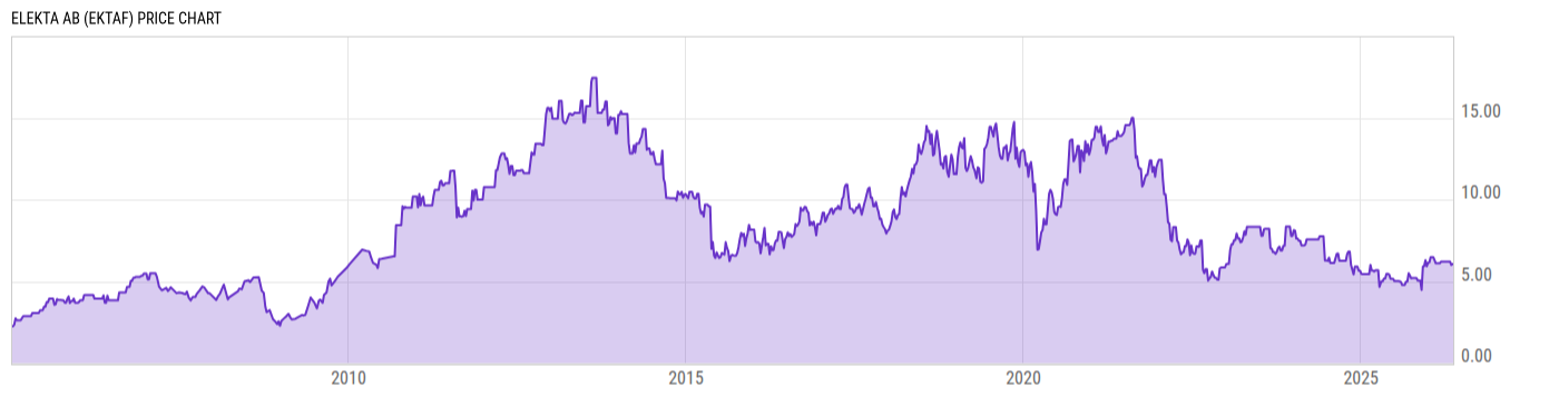 Price Chart