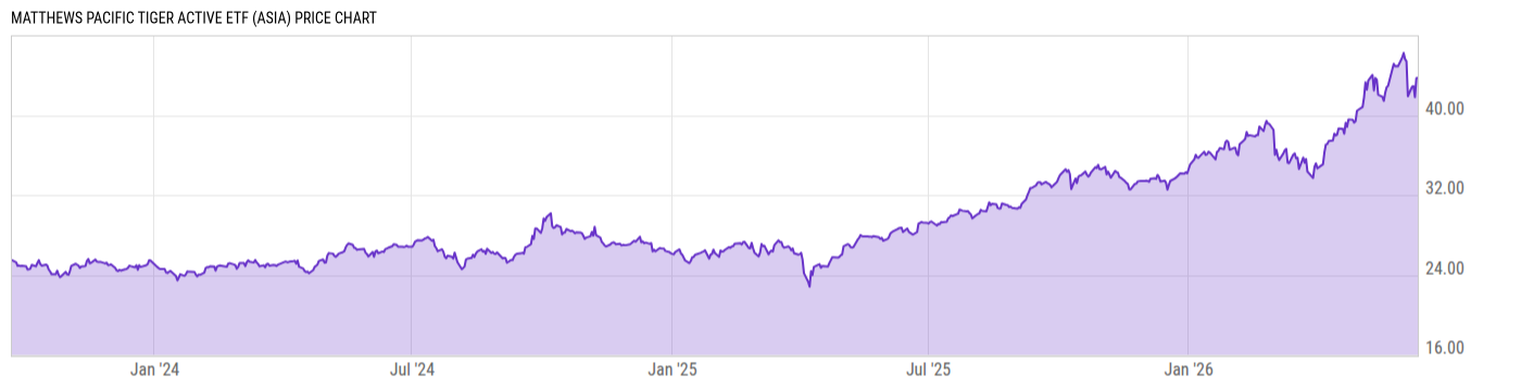 Price Chart