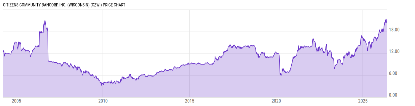 Price Chart