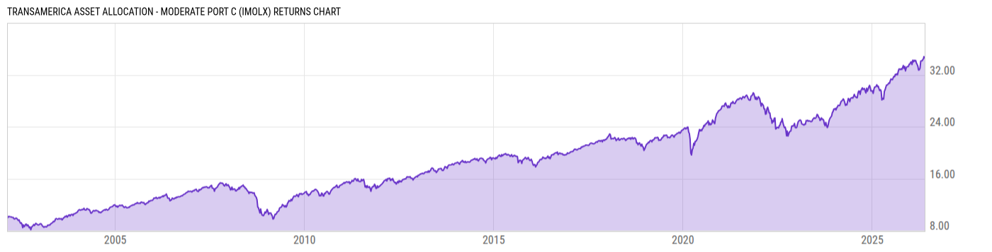Returns Chart