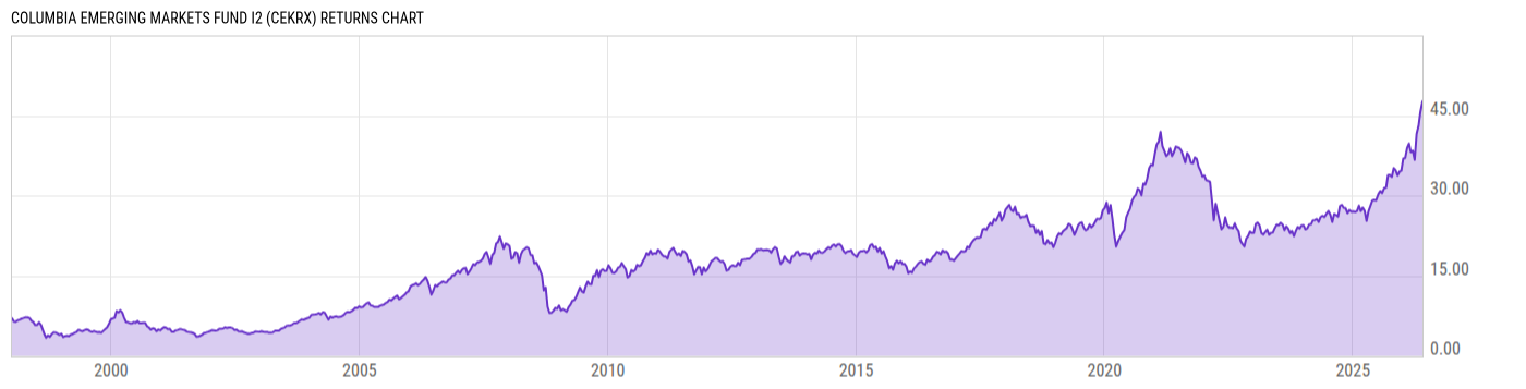 Returns Chart