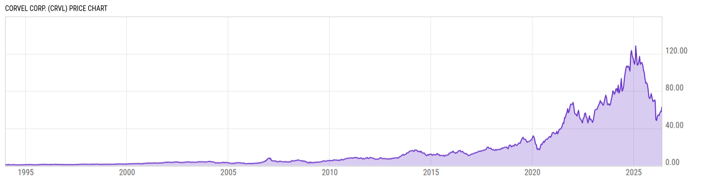 Price Chart