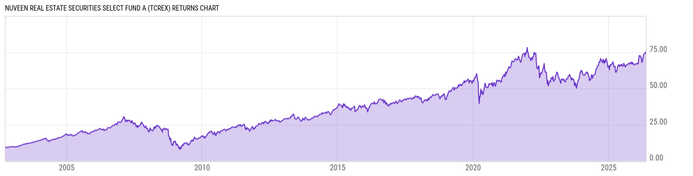 Returns Chart