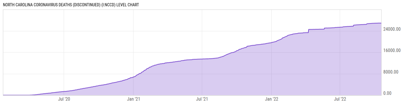 Level Chart