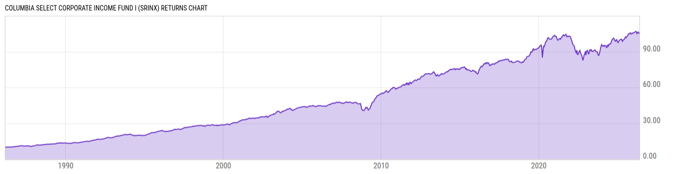 Returns Chart
