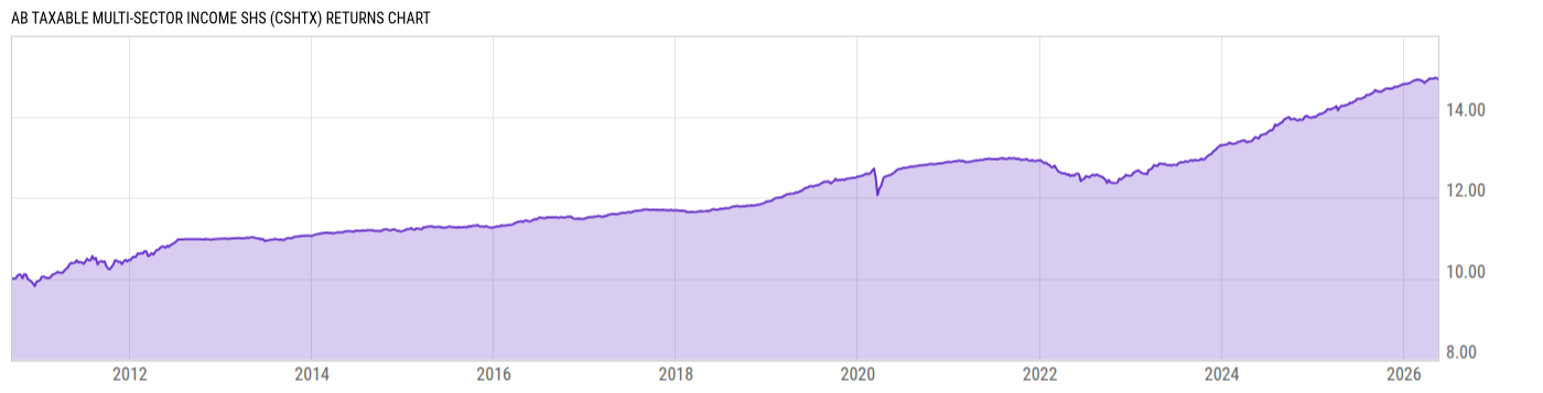 Returns Chart