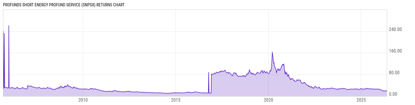 Returns Chart