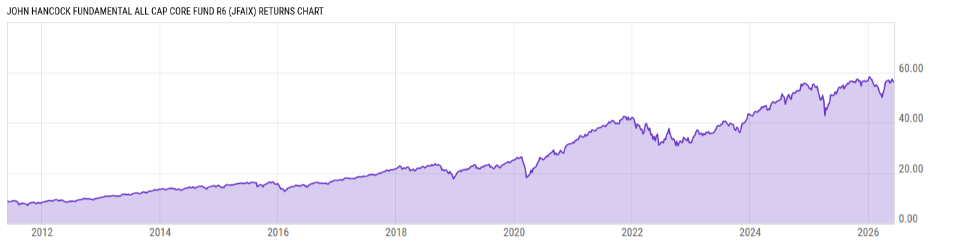 Returns Chart