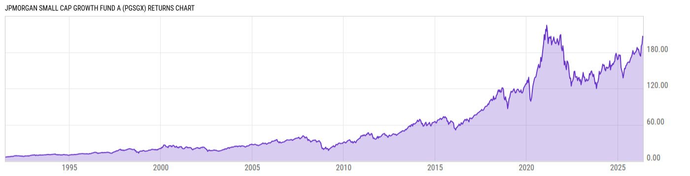 Returns Chart