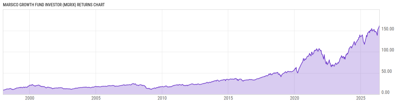 Returns Chart