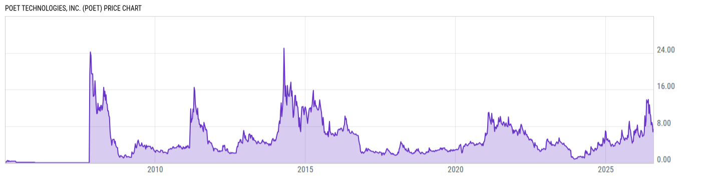Price Chart