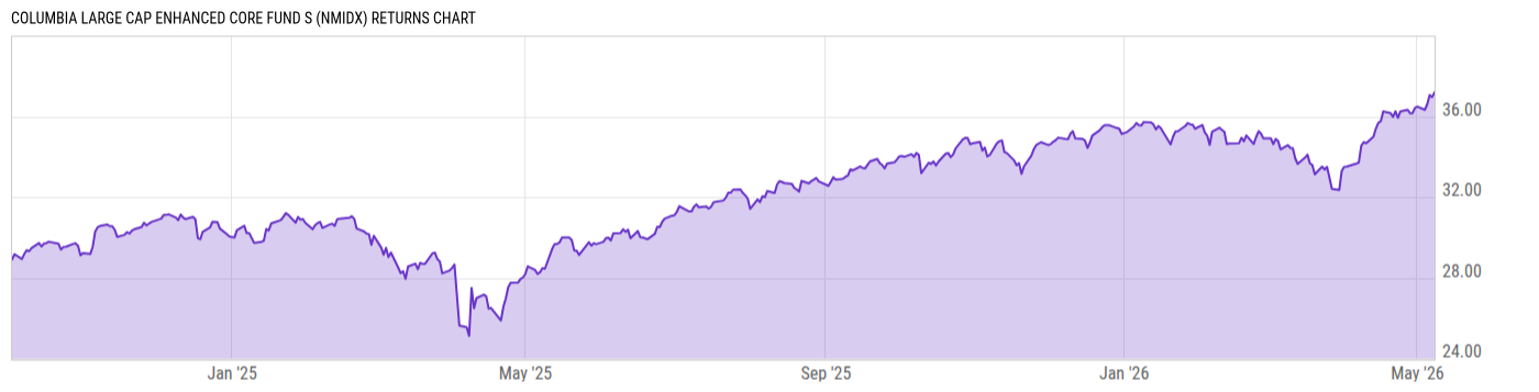 Returns Chart