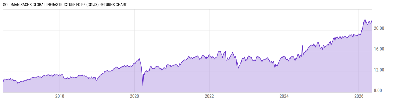 Returns Chart