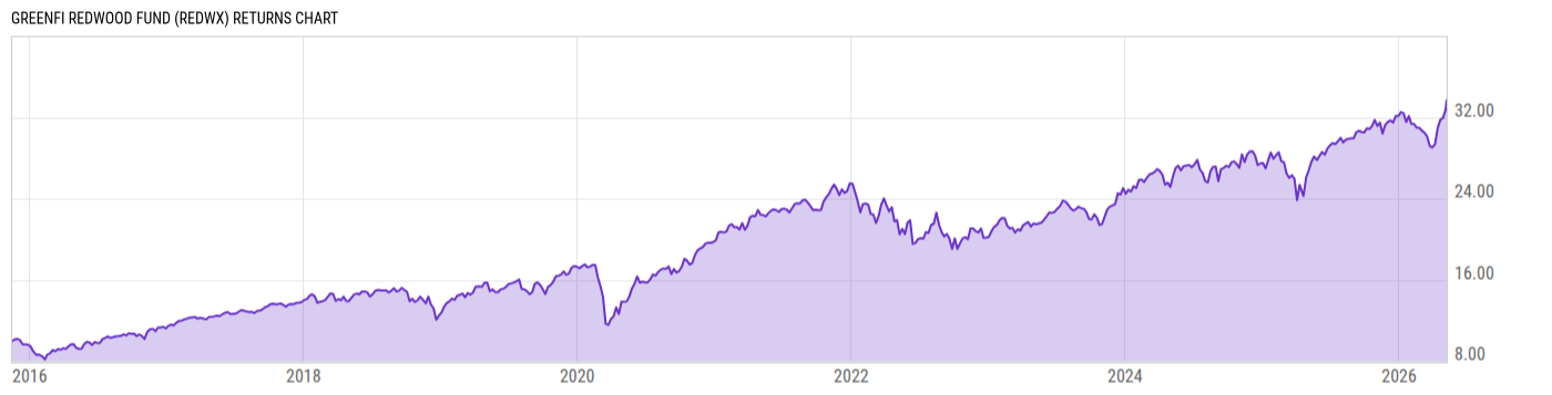 Returns Chart