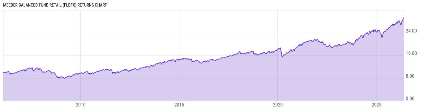Returns Chart