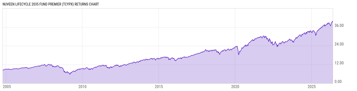 Returns Chart