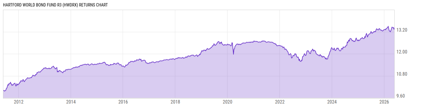 Returns Chart